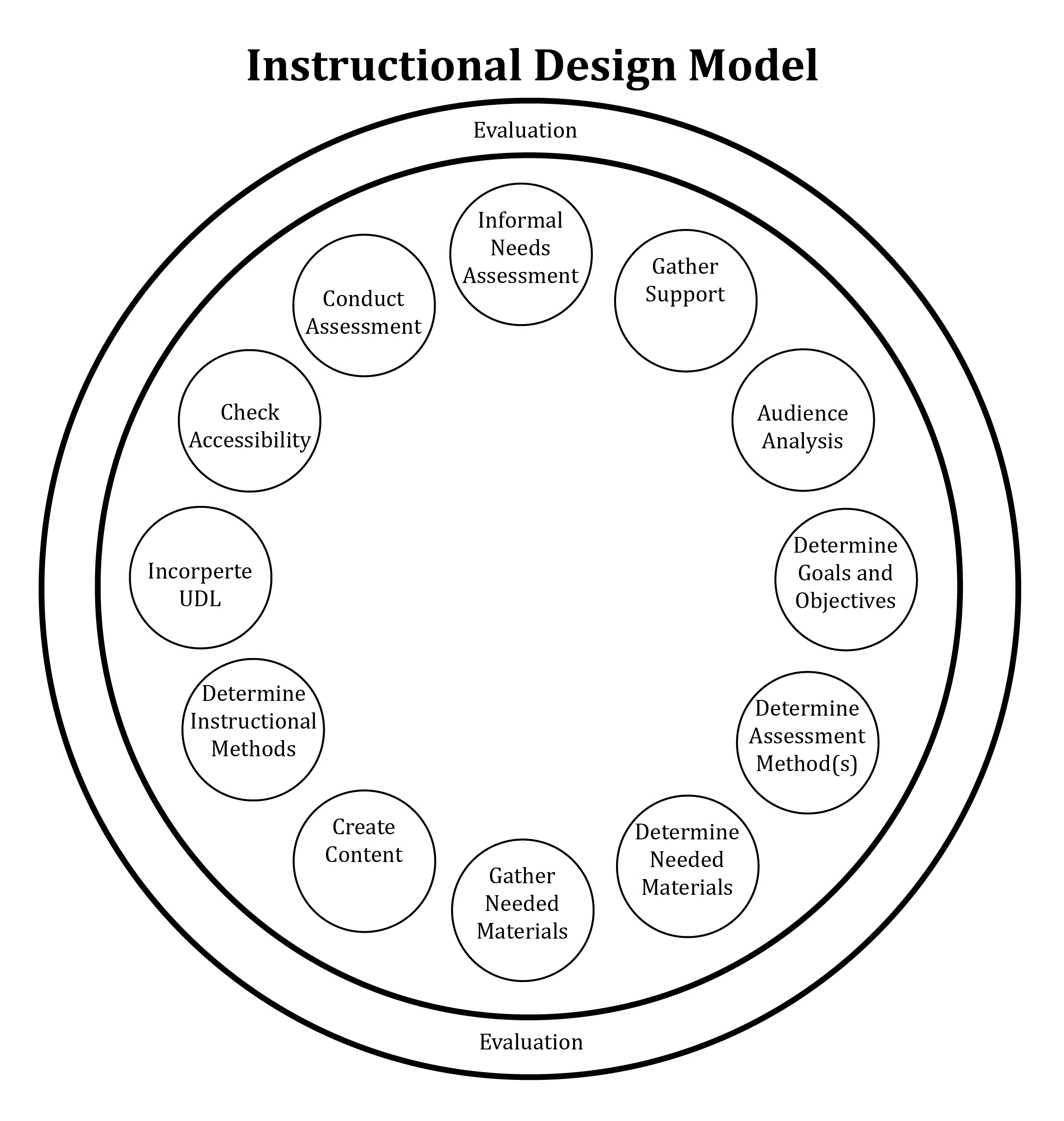 A visual graphic depicting several different steps in the instructional design process.